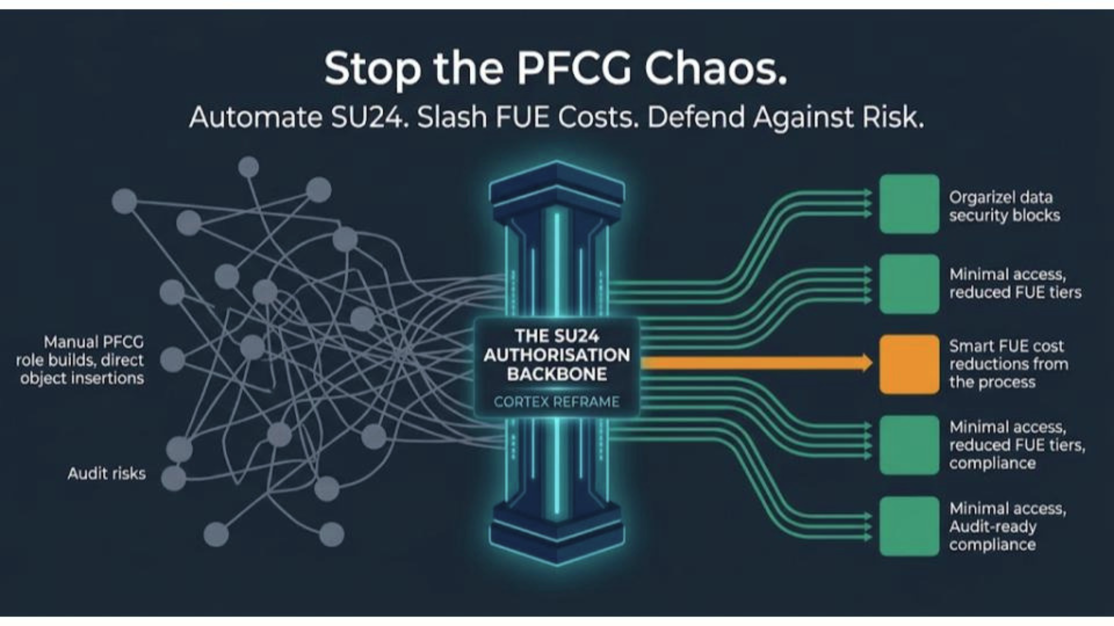 Diagram showing Cortex REFRAME automating the SAP SU24 optimisation and authorisation backbone to transform manual PFCG role chaos into reduced FUE tiers and audit-ready compliance.