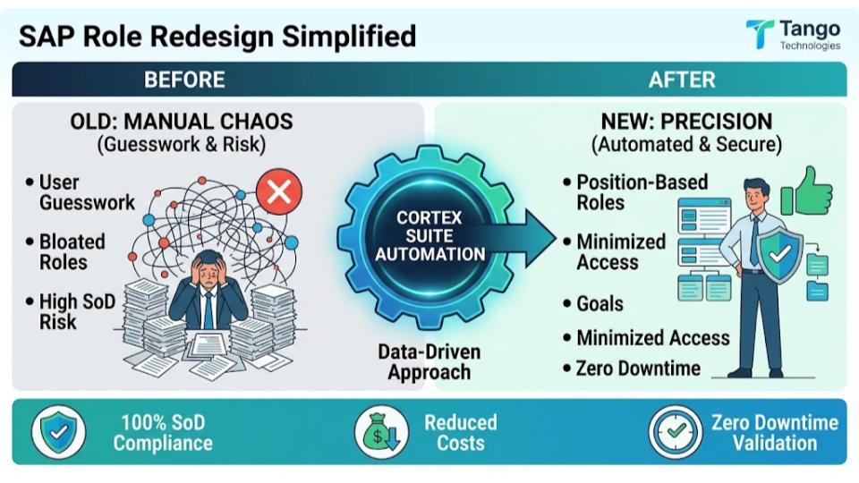 SAP Role Redesign - Position-based automated role design using Cortex Suite