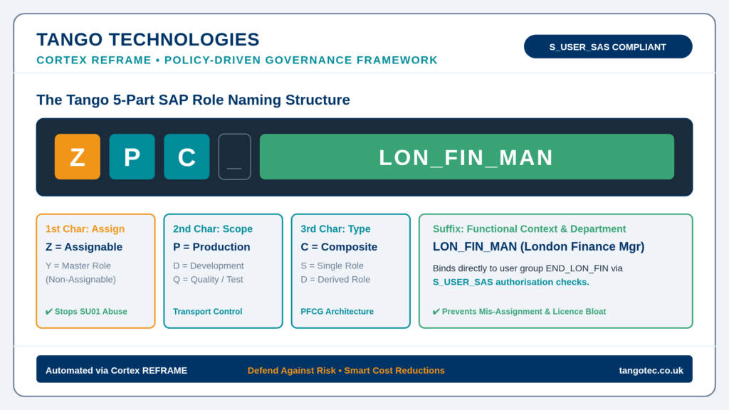 Diagram showing the 5-part SAP role naming structure ZPC_LON_FIN_MAN detailing assignability, transport scope, role type, and functional area.
