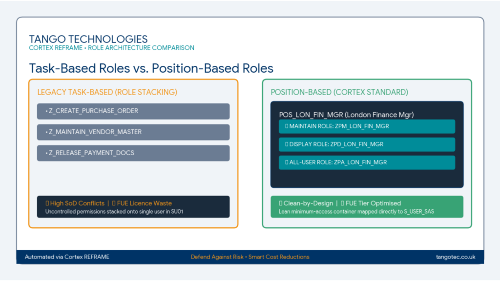 Comparison diagram showing legacy SAP task-based roles stacking versus Cortex REFRAME position-based role containers.