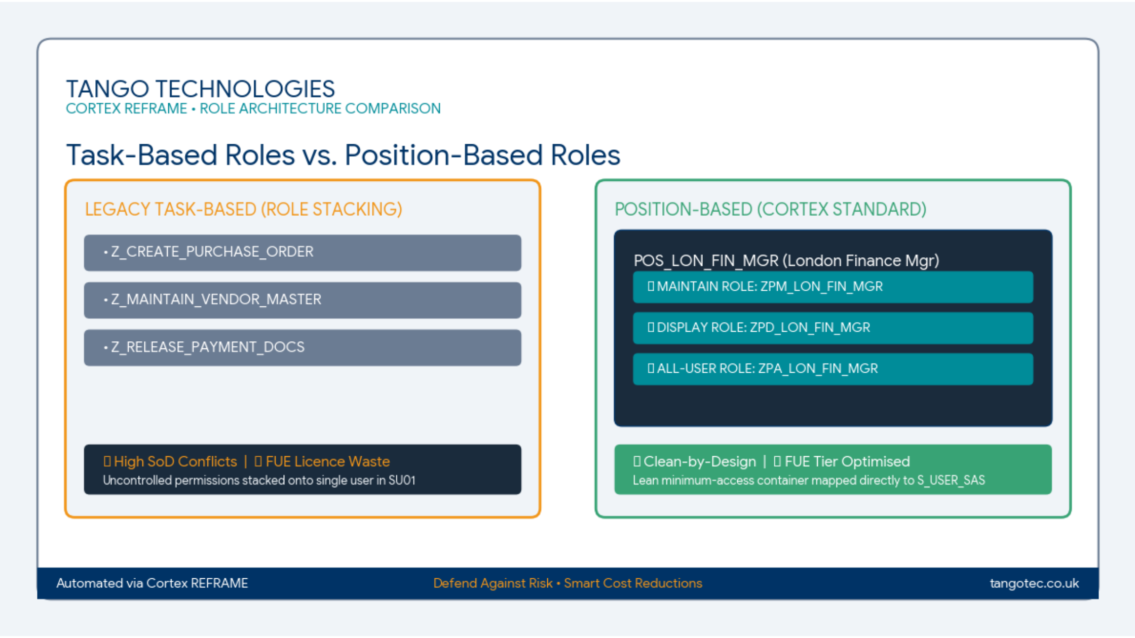 Task-based Roles vs Position-based Roles