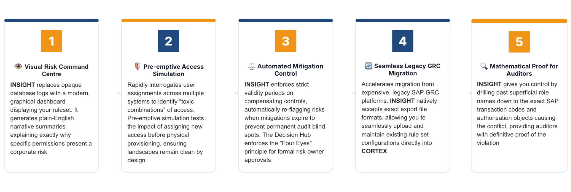 Five card layout detailing the core capabilities of CORTEX INSIGHT by Tango Technologies: Visual Risk Command Centre, Pre-emptive Access Simulation, Automated Mitigation Control, Seamless Legacy GRC Migration, and Mathematical Proof for Auditors.