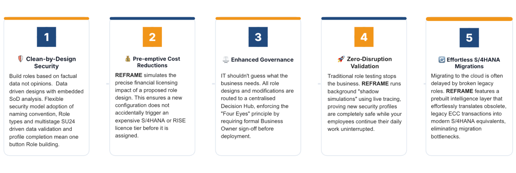 Five card layout outlining the key benefits of CORTEX REFRAME by Tango Technologies: Clean-by-Design Security, Pre-emptive Cost Reductions, Enhanced Governance, Zero-Disruption Validation, and Effortless S/4HANA Migrations.