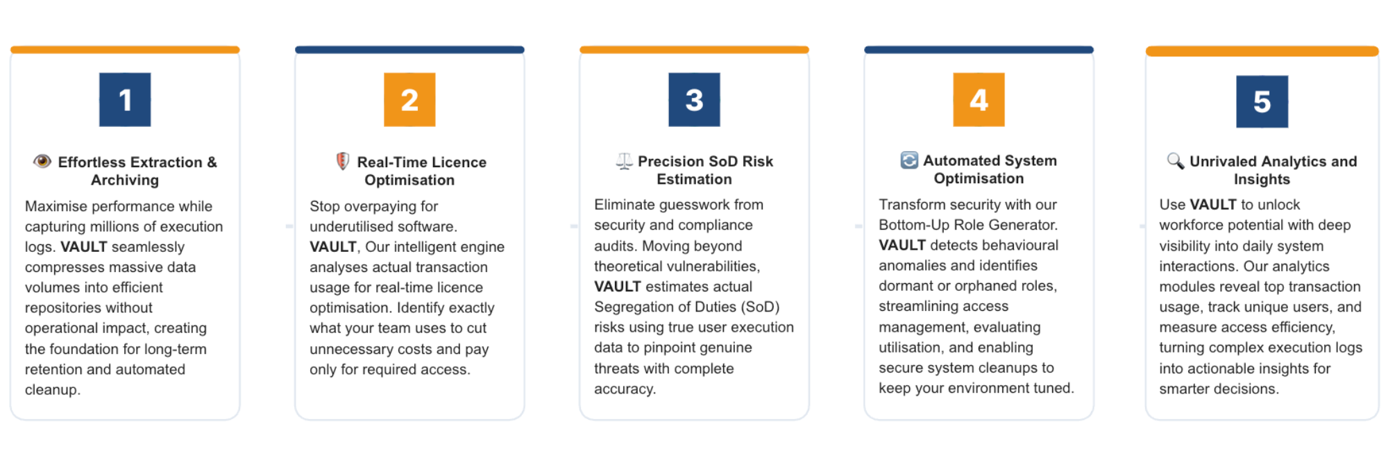 Five card layout detailing the core capabilities of CORTEX VAULT by Tango Technologies: Effortless Extraction & Archiving, Real-Time Licence Optimisation, Precision SoD Risk Estimation, Automated System Optimisation, and Unrivaled Analytics and Insights.