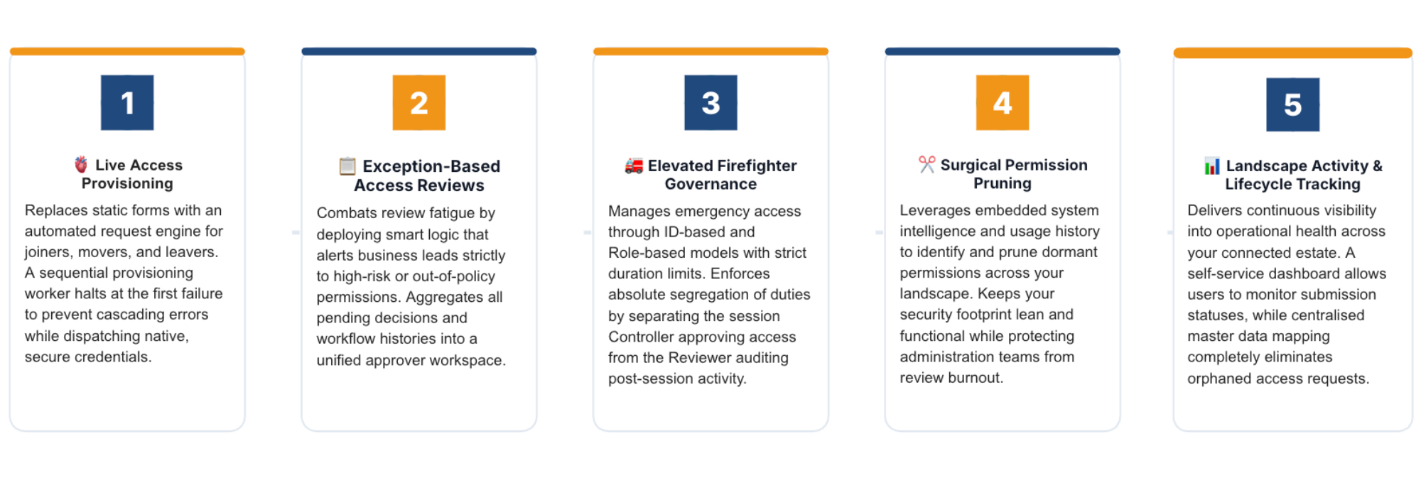 Horizontal infographic showcasing the 5 identity governance capabilities of CORTEX PULSE: Live Access Provisioning, Exception-Based Access Reviews, Elevated Firefighter Governance, Surgical Permission Pruning, and Landscape Activity & Lifecycle Tracking.