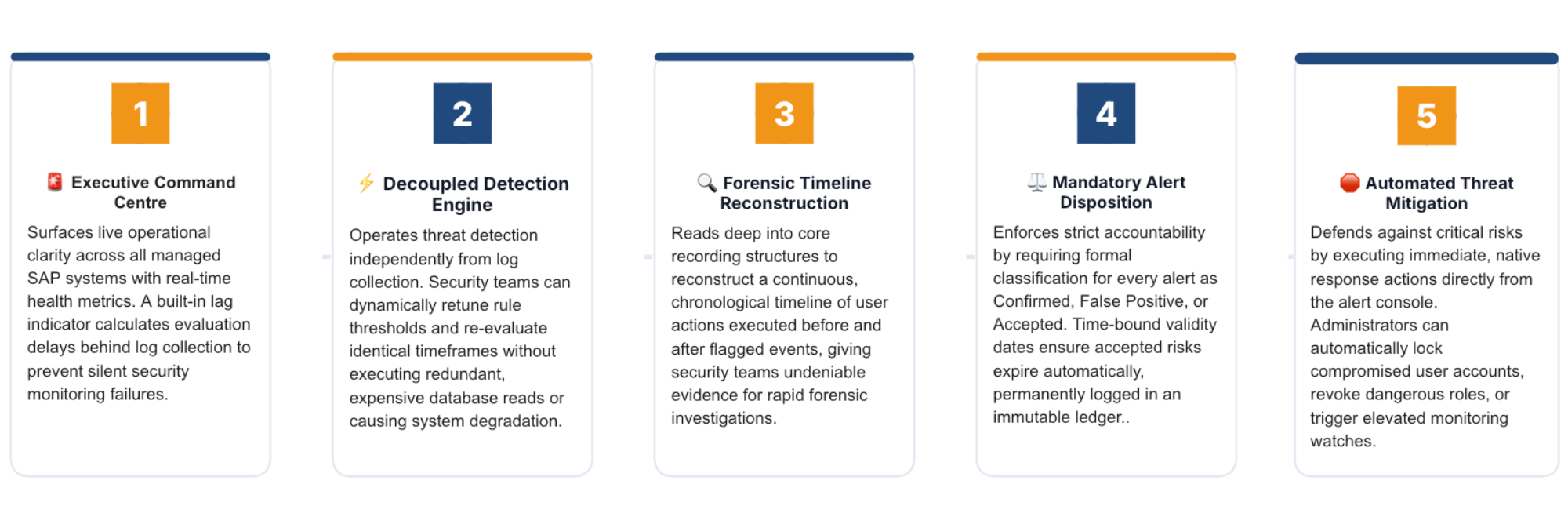 Horizontal infographic detailing the 5 threat detection capabilities of CORTEX SENSE: Executive Command Centre, Decoupled Detection Engine, Forensic Timeline Reconstruction, Mandatory Alert Disposition, and Automated Threat Mitigation.