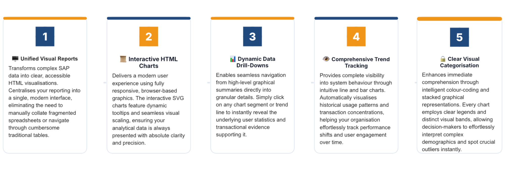 Horizontal 5-card infographic detailing CORTEX CENTRAL reporting and analytics features including Unified Visual Reports, Interactive HTML Charts, Dynamic Data Drill-Downs, Comprehensive Trend Tracking, and Clear Visual Categorisation.